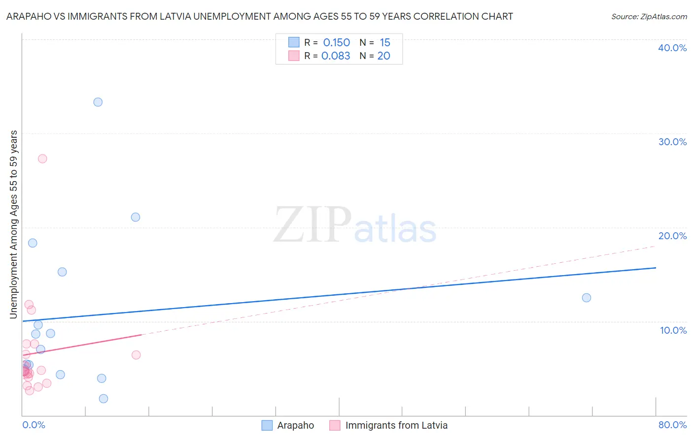 Arapaho vs Immigrants from Latvia Unemployment Among Ages 55 to 59 years