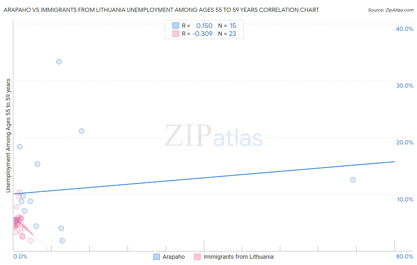 Arapaho vs Immigrants from Lithuania Unemployment Among Ages 55 to 59 years