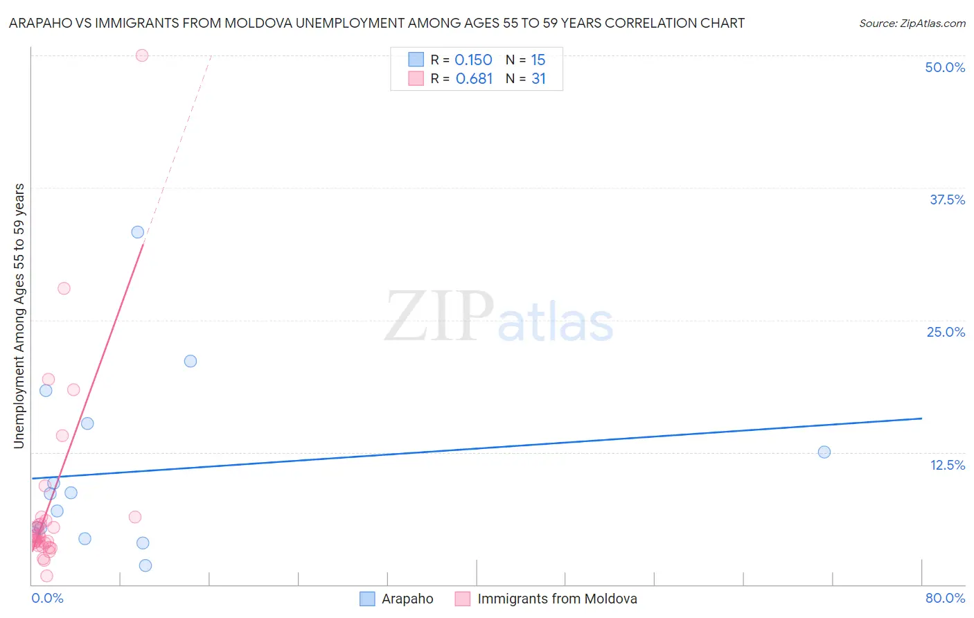 Arapaho vs Immigrants from Moldova Unemployment Among Ages 55 to 59 years
