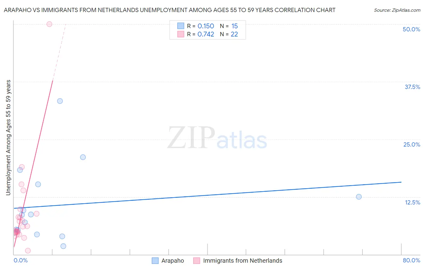 Arapaho vs Immigrants from Netherlands Unemployment Among Ages 55 to 59 years