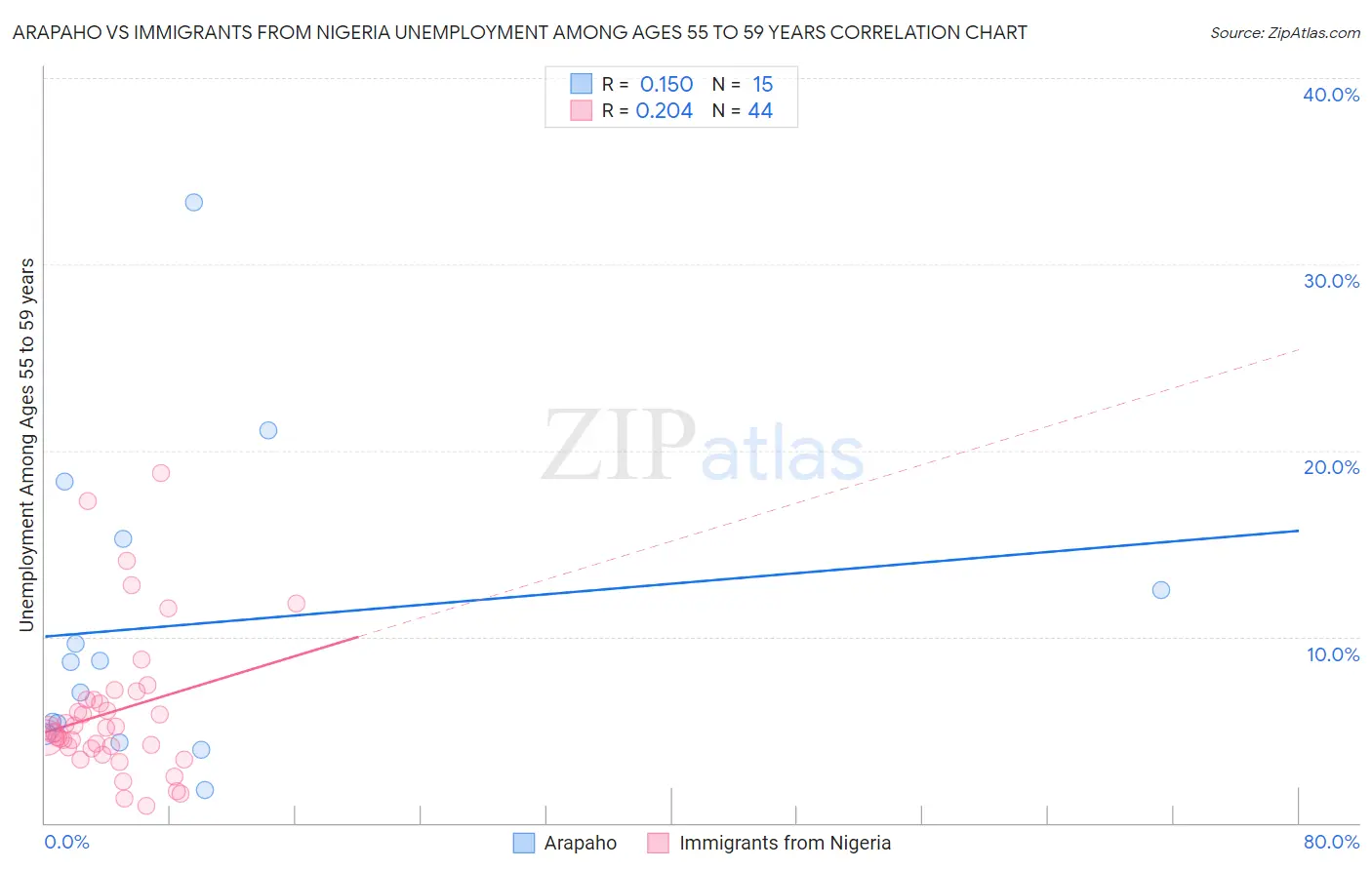 Arapaho vs Immigrants from Nigeria Unemployment Among Ages 55 to 59 years