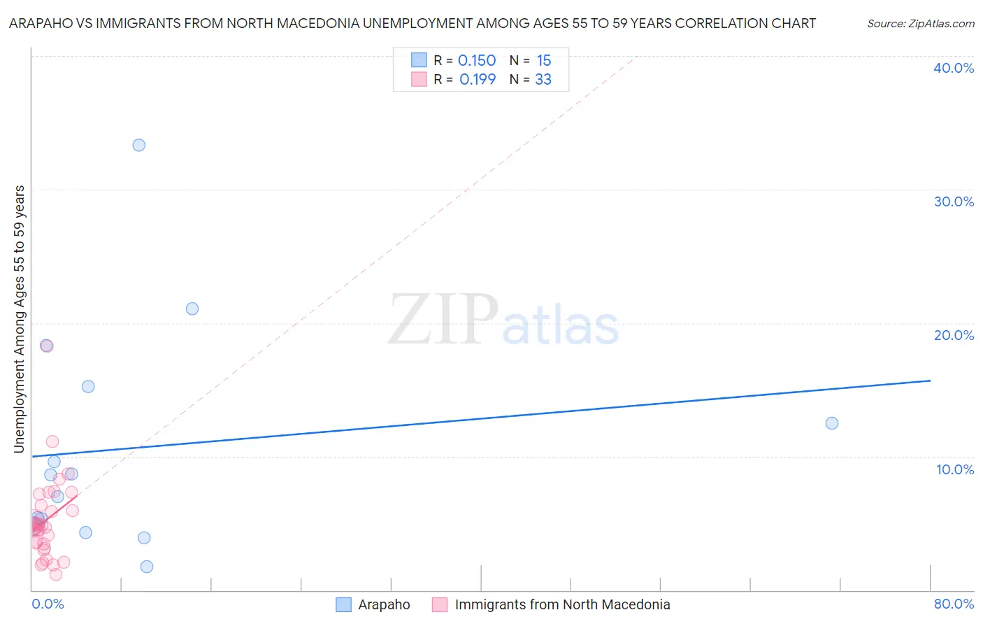 Arapaho vs Immigrants from North Macedonia Unemployment Among Ages 55 to 59 years