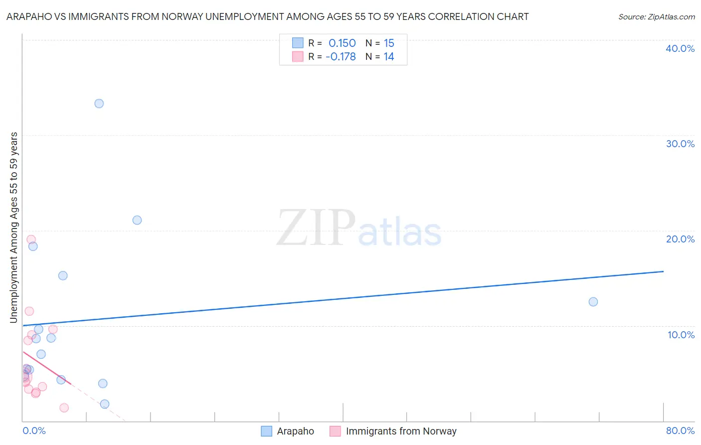 Arapaho vs Immigrants from Norway Unemployment Among Ages 55 to 59 years