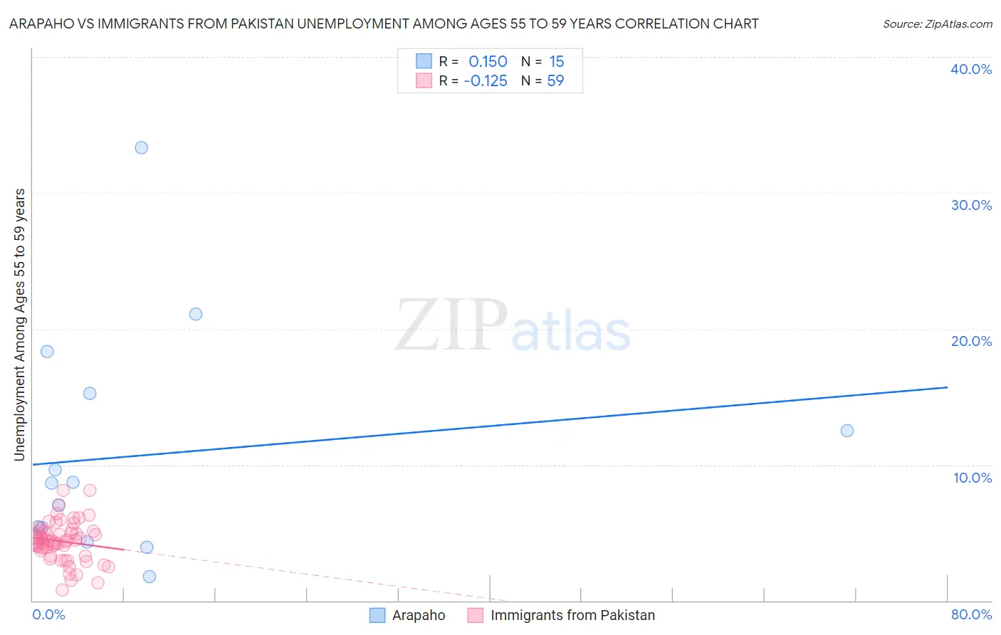 Arapaho vs Immigrants from Pakistan Unemployment Among Ages 55 to 59 years