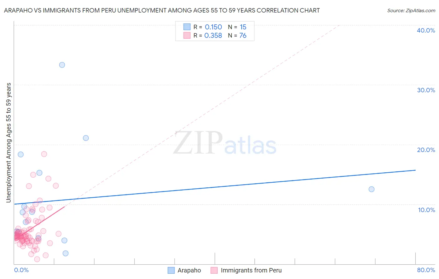 Arapaho vs Immigrants from Peru Unemployment Among Ages 55 to 59 years