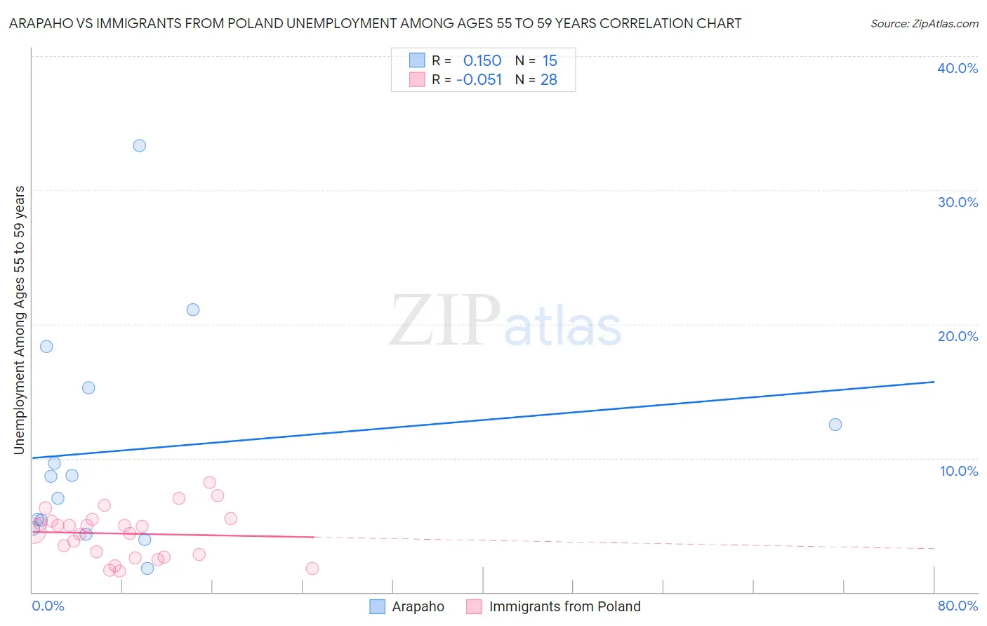 Arapaho vs Immigrants from Poland Unemployment Among Ages 55 to 59 years