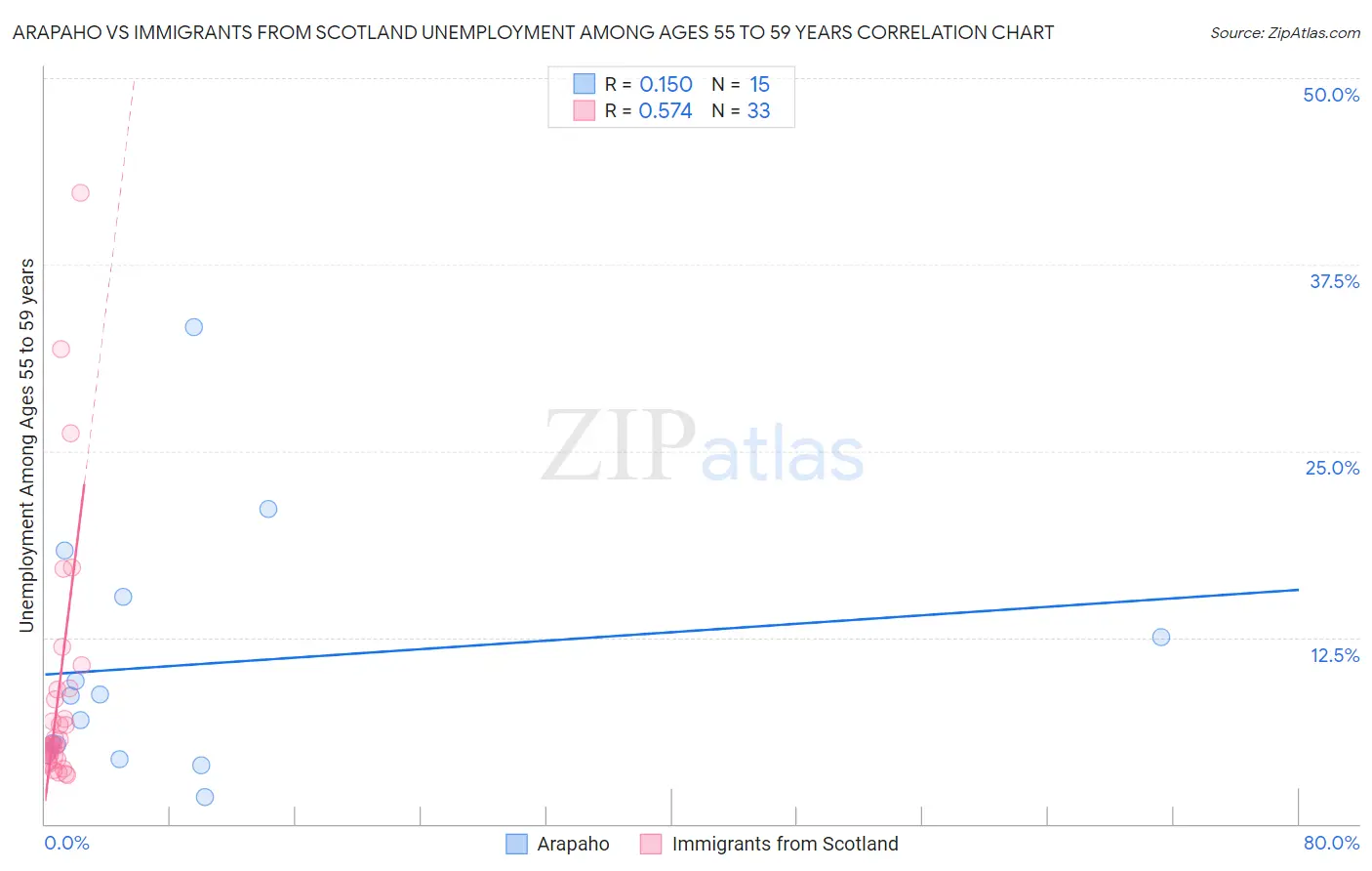 Arapaho vs Immigrants from Scotland Unemployment Among Ages 55 to 59 years