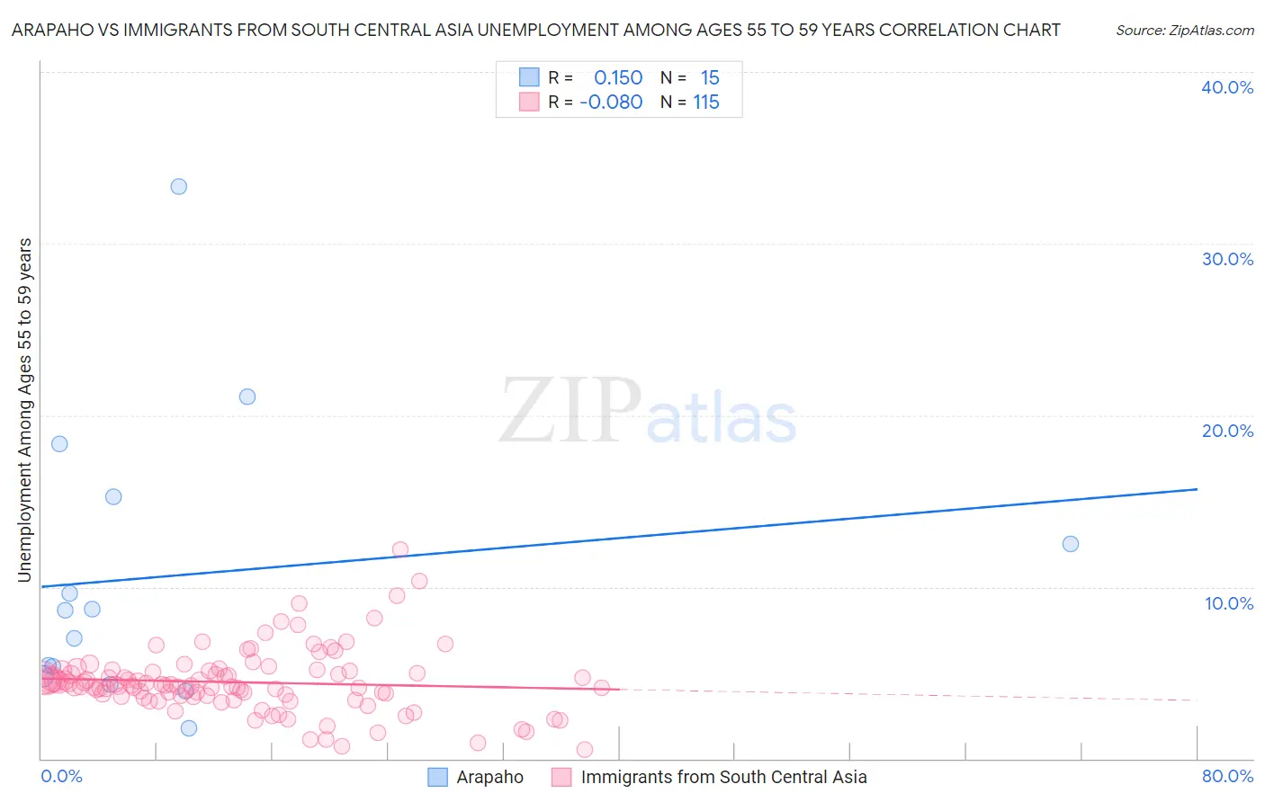 Arapaho vs Immigrants from South Central Asia Unemployment Among Ages 55 to 59 years