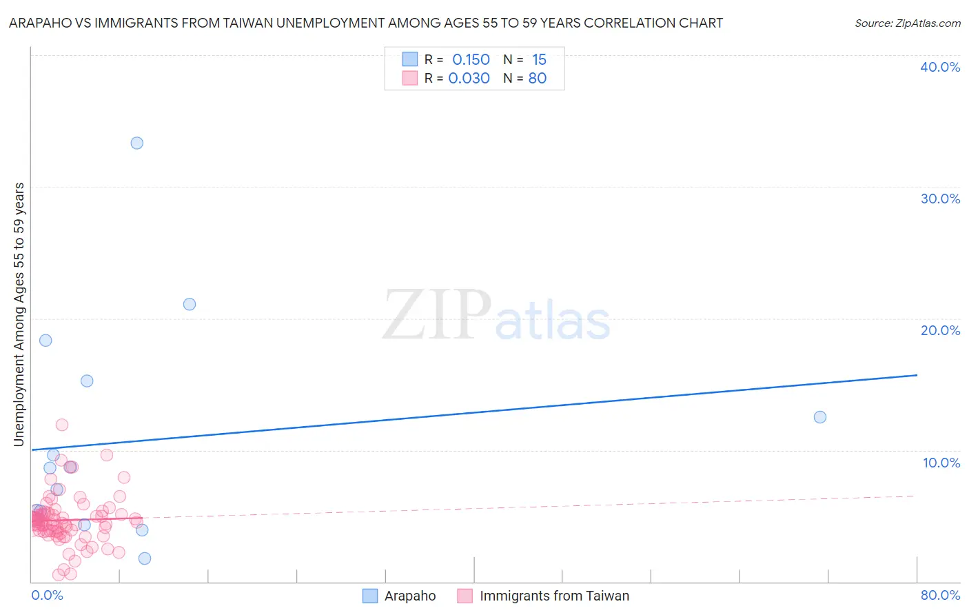 Arapaho vs Immigrants from Taiwan Unemployment Among Ages 55 to 59 years