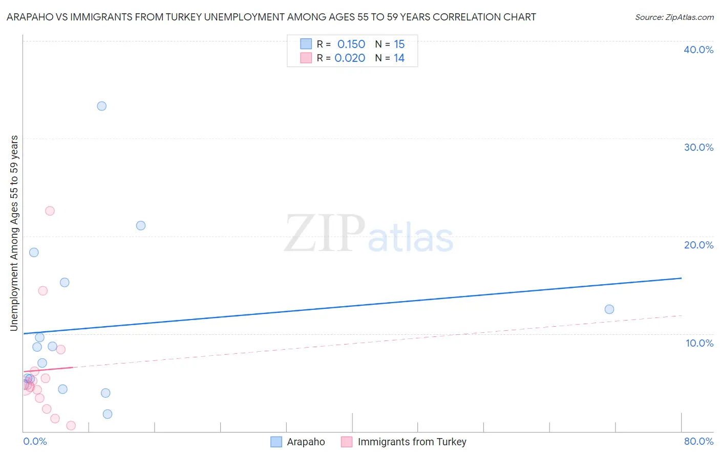 Arapaho vs Immigrants from Turkey Unemployment Among Ages 55 to 59 years