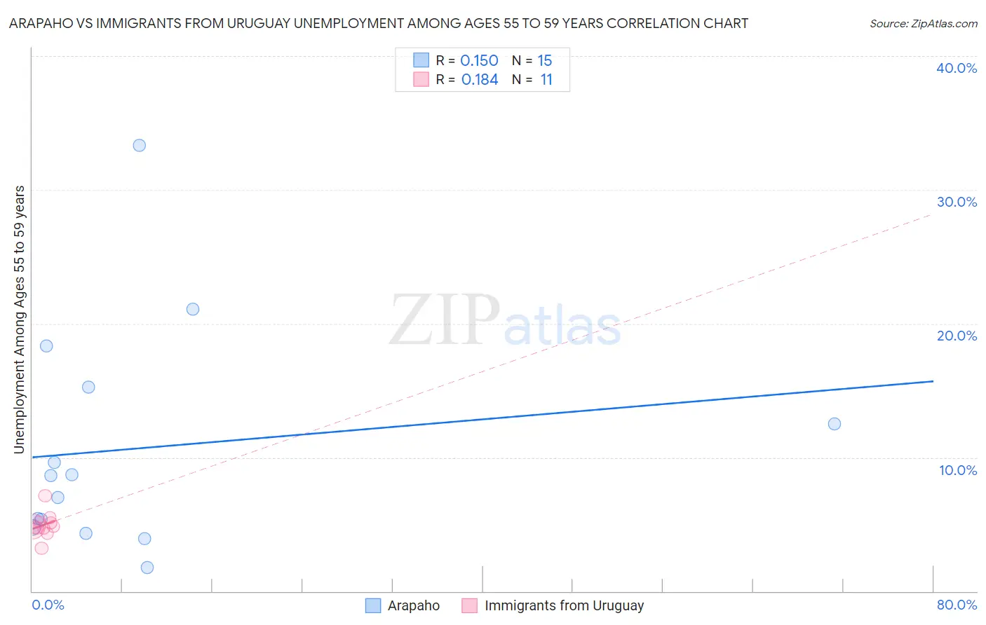 Arapaho vs Immigrants from Uruguay Unemployment Among Ages 55 to 59 years