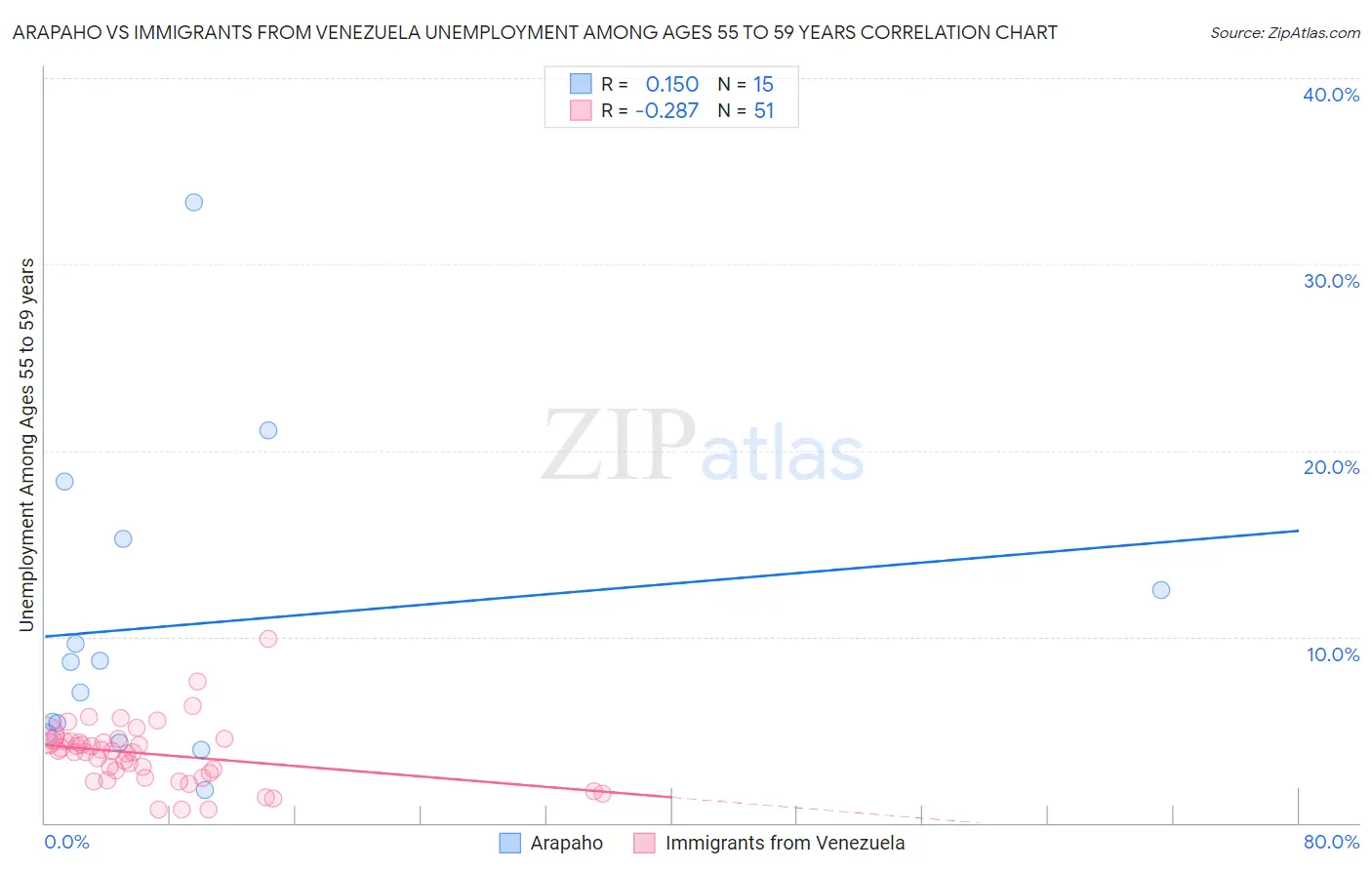 Arapaho vs Immigrants from Venezuela Unemployment Among Ages 55 to 59 years