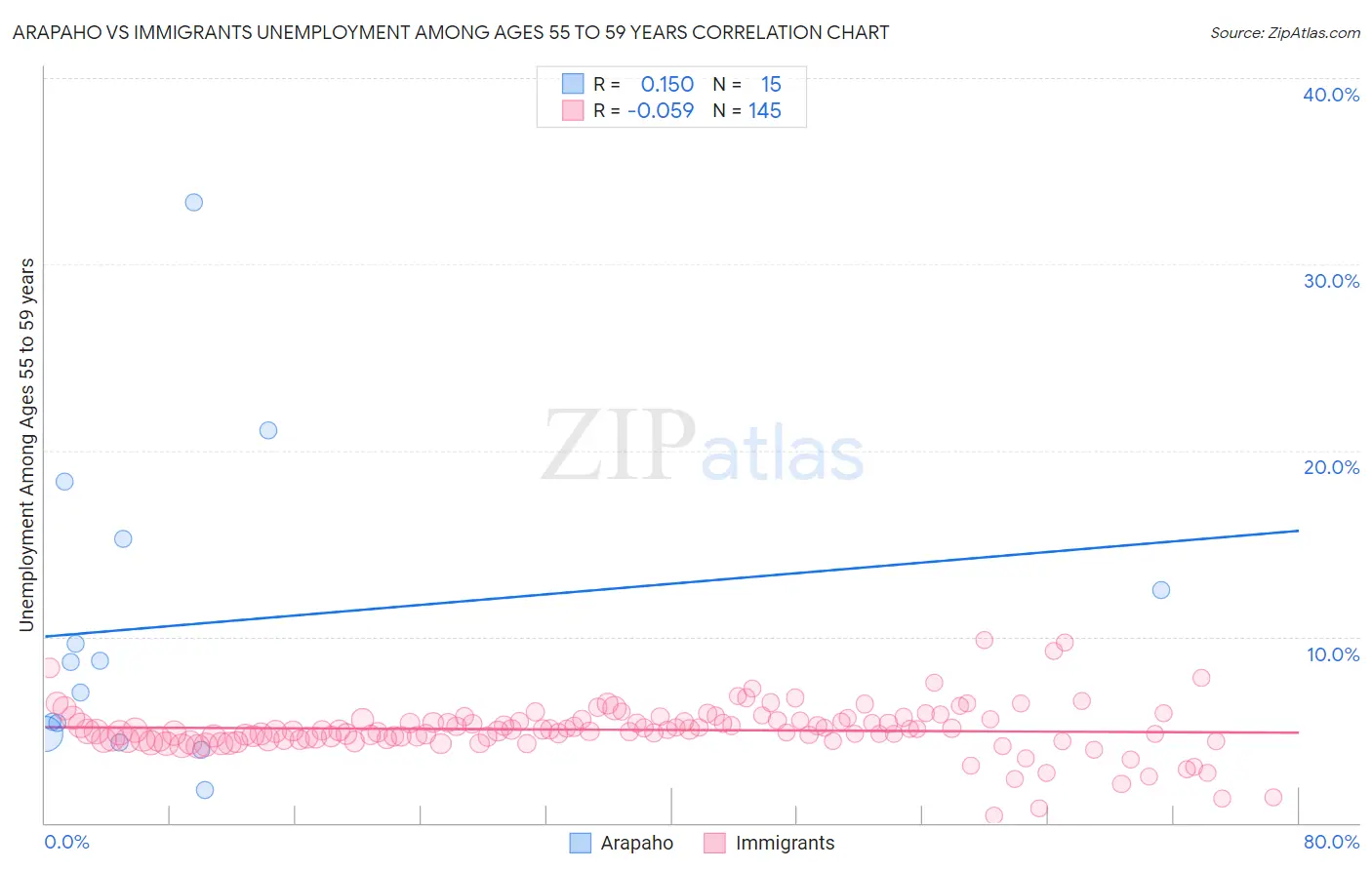 Arapaho vs Immigrants Unemployment Among Ages 55 to 59 years