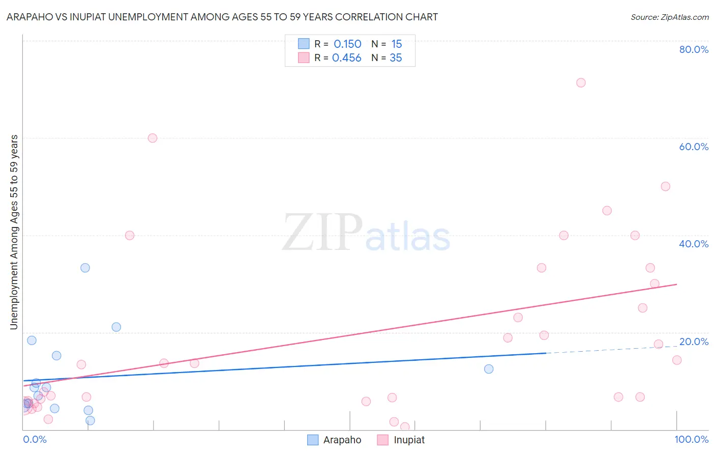 Arapaho vs Inupiat Unemployment Among Ages 55 to 59 years