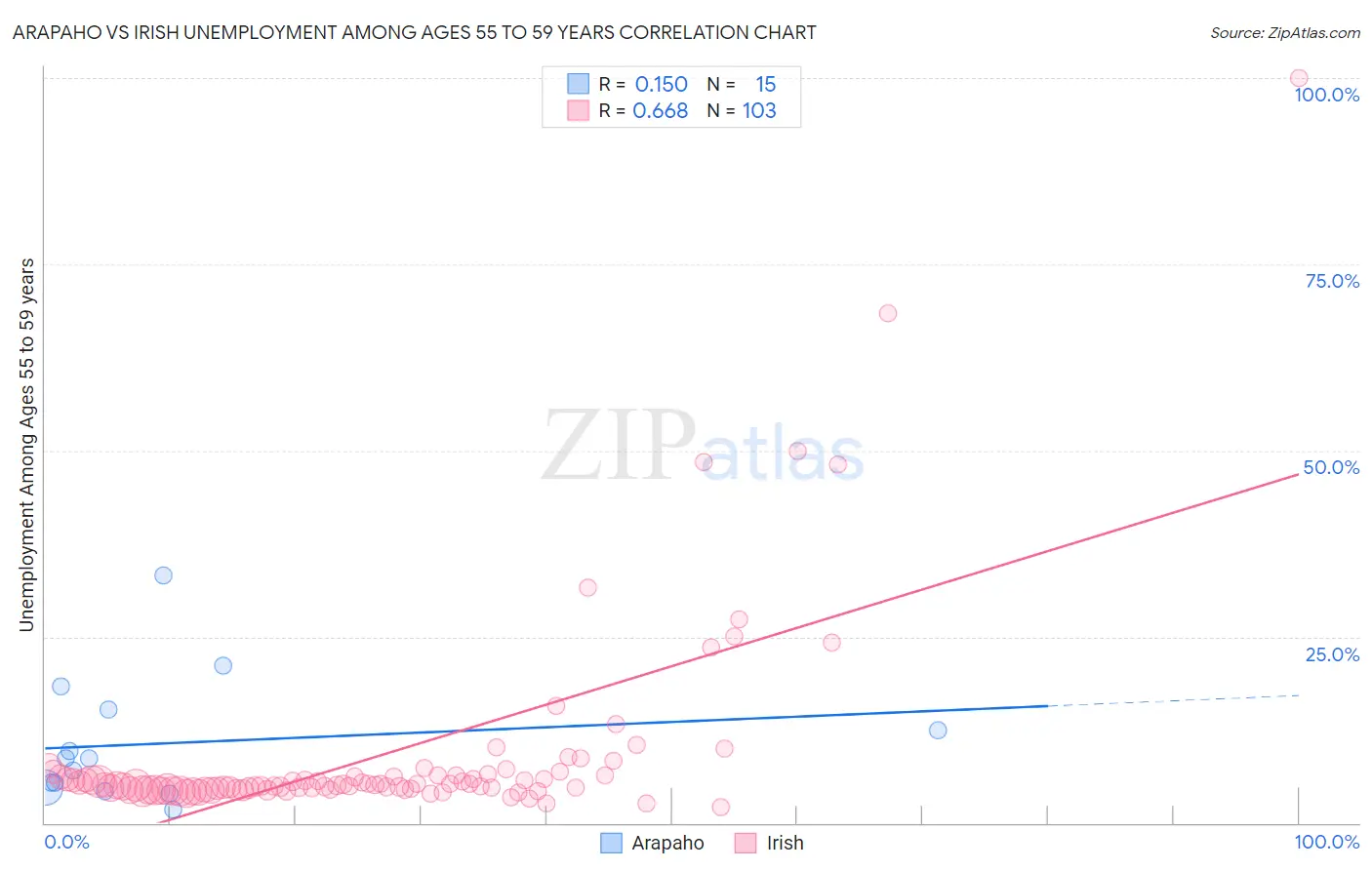 Arapaho vs Irish Unemployment Among Ages 55 to 59 years