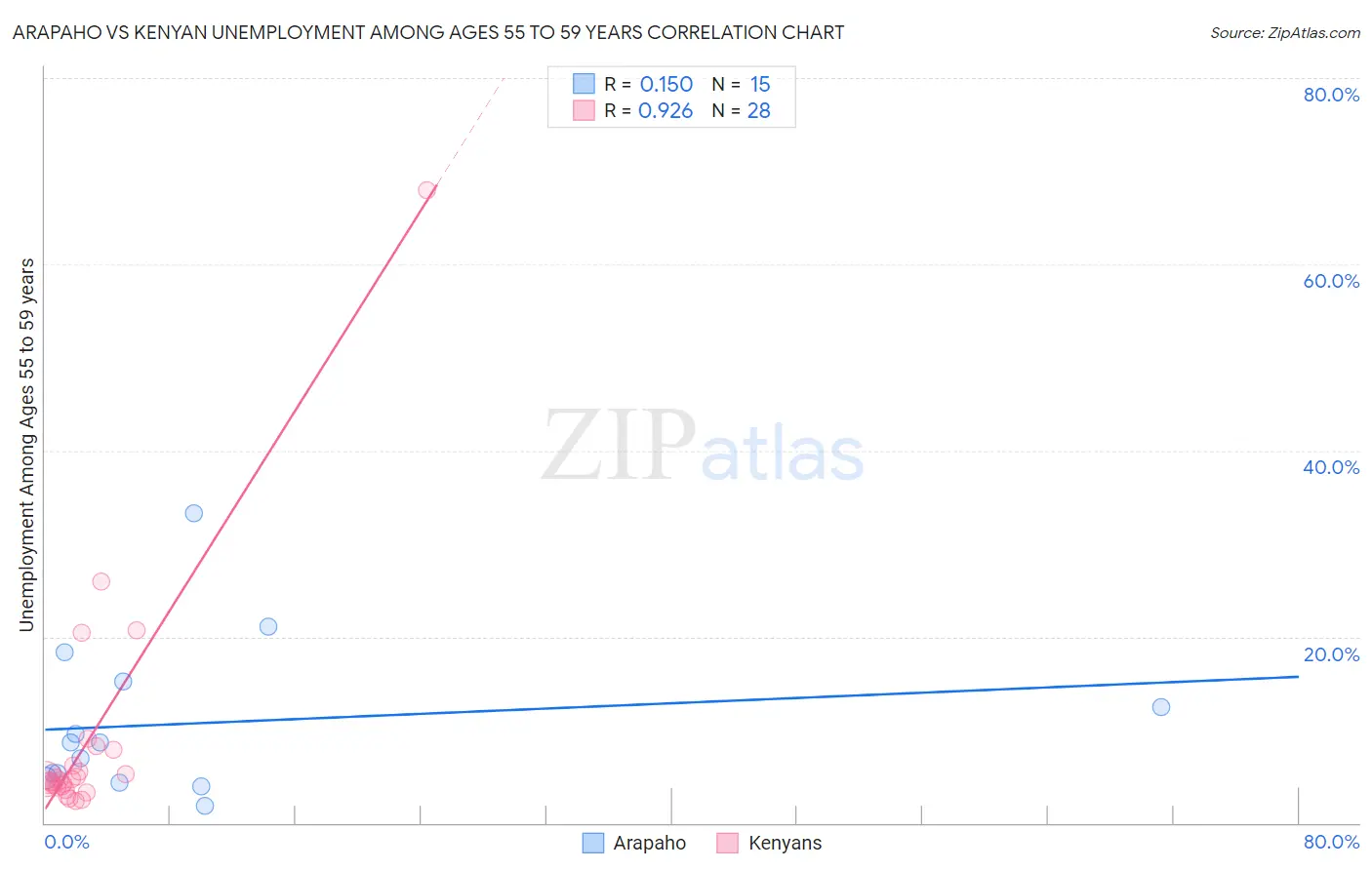 Arapaho vs Kenyan Unemployment Among Ages 55 to 59 years