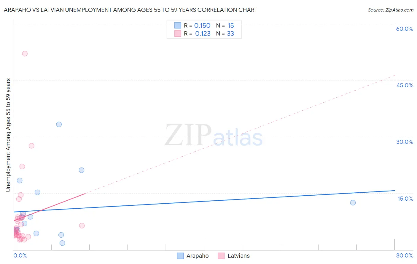 Arapaho vs Latvian Unemployment Among Ages 55 to 59 years