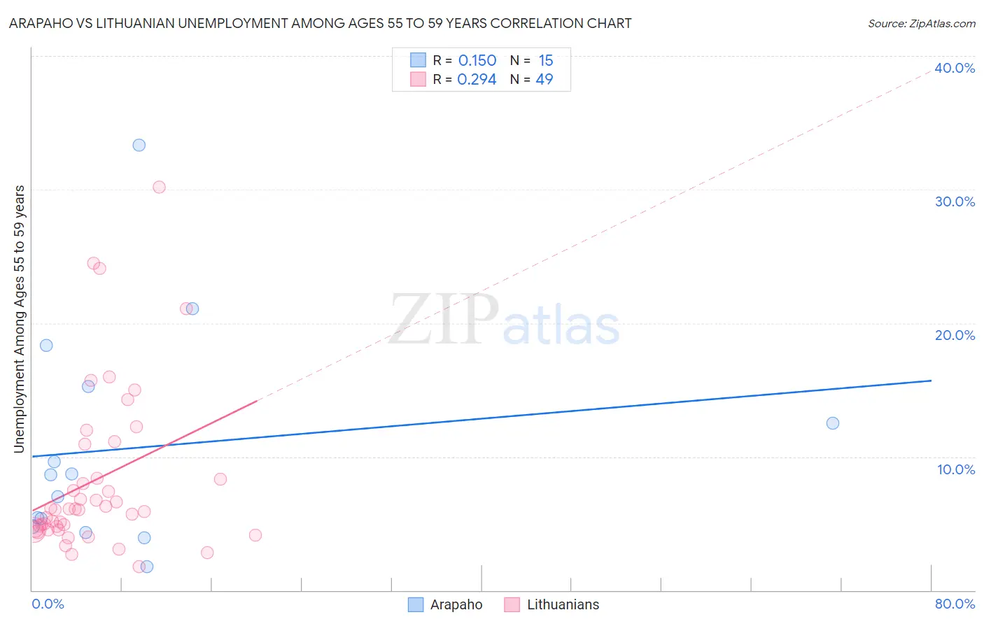 Arapaho vs Lithuanian Unemployment Among Ages 55 to 59 years