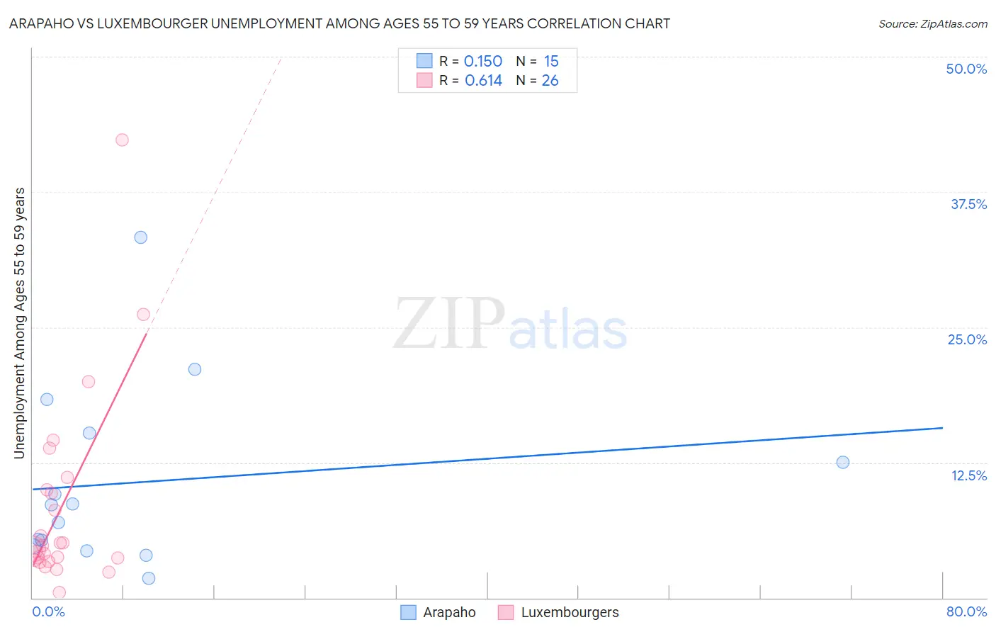 Arapaho vs Luxembourger Unemployment Among Ages 55 to 59 years