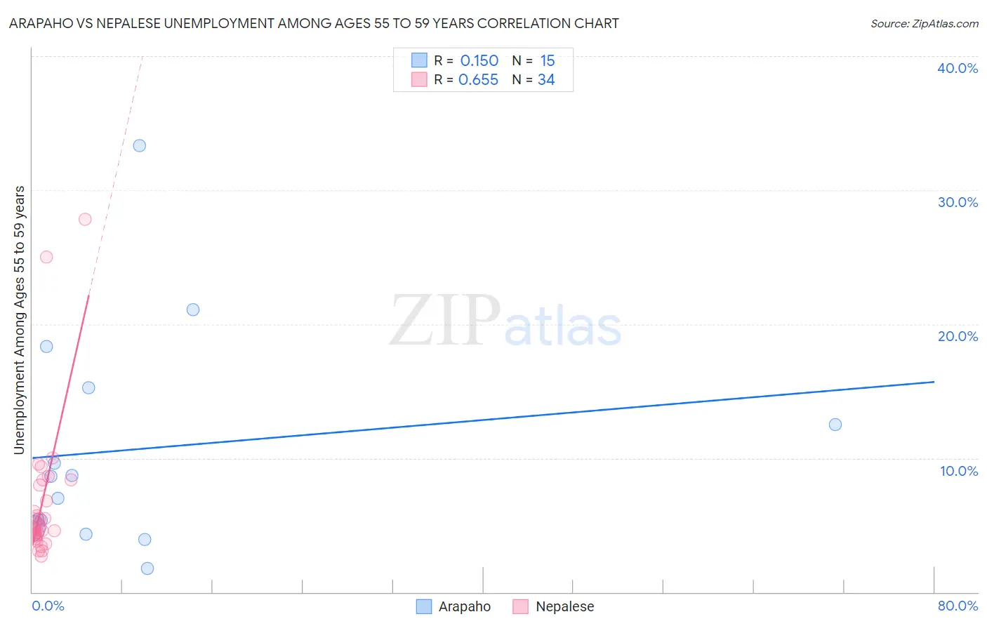 Arapaho vs Nepalese Unemployment Among Ages 55 to 59 years