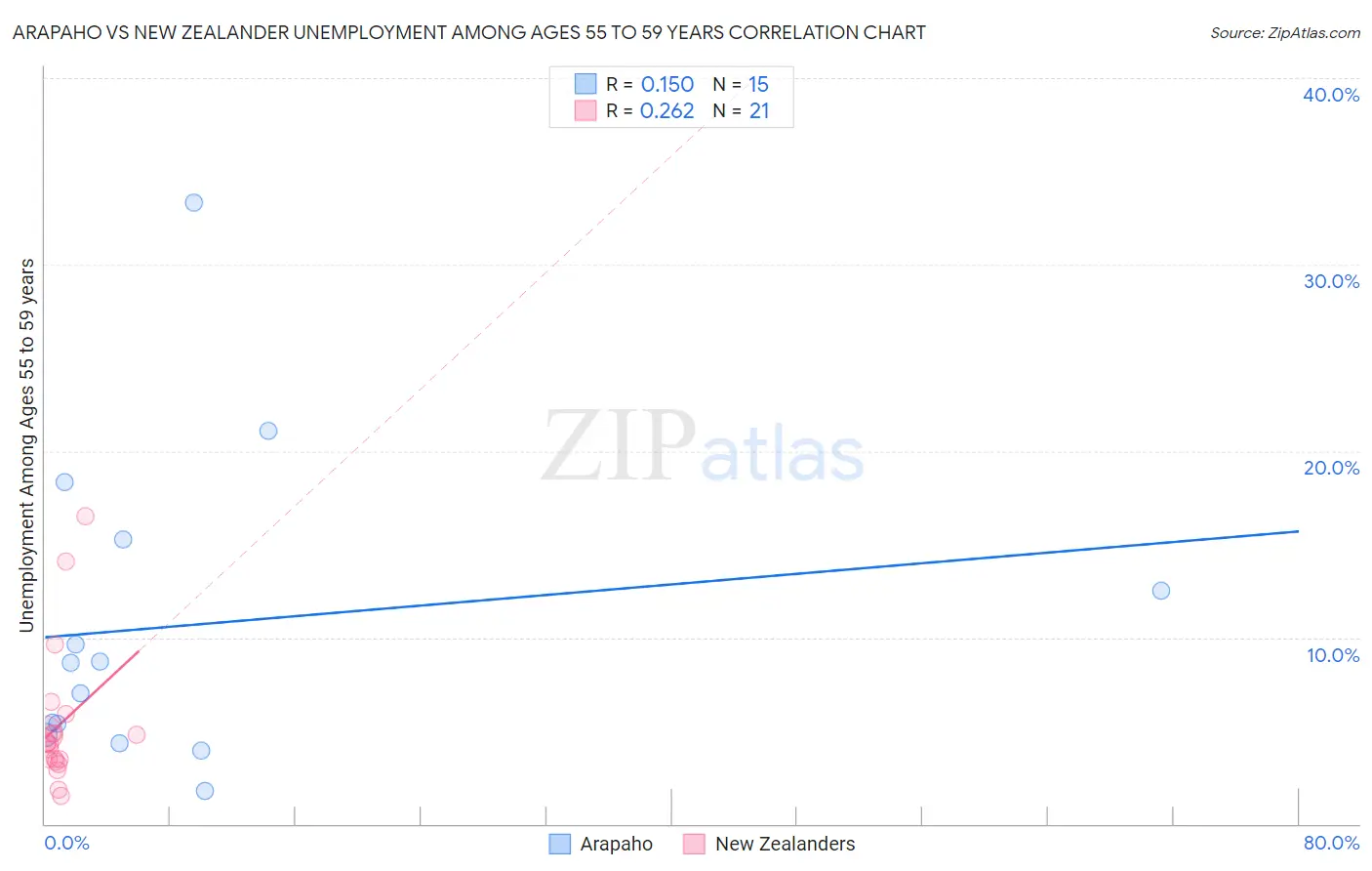 Arapaho vs New Zealander Unemployment Among Ages 55 to 59 years