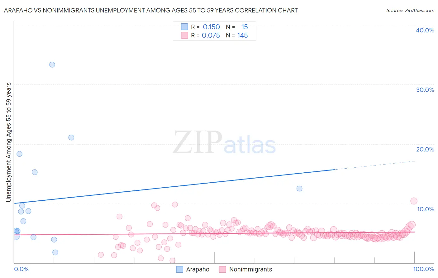Arapaho vs Nonimmigrants Unemployment Among Ages 55 to 59 years