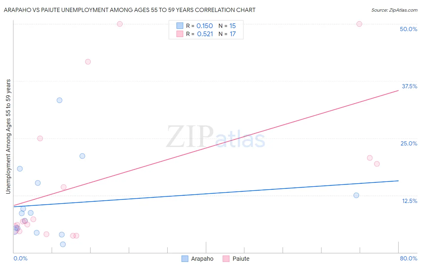 Arapaho vs Paiute Unemployment Among Ages 55 to 59 years