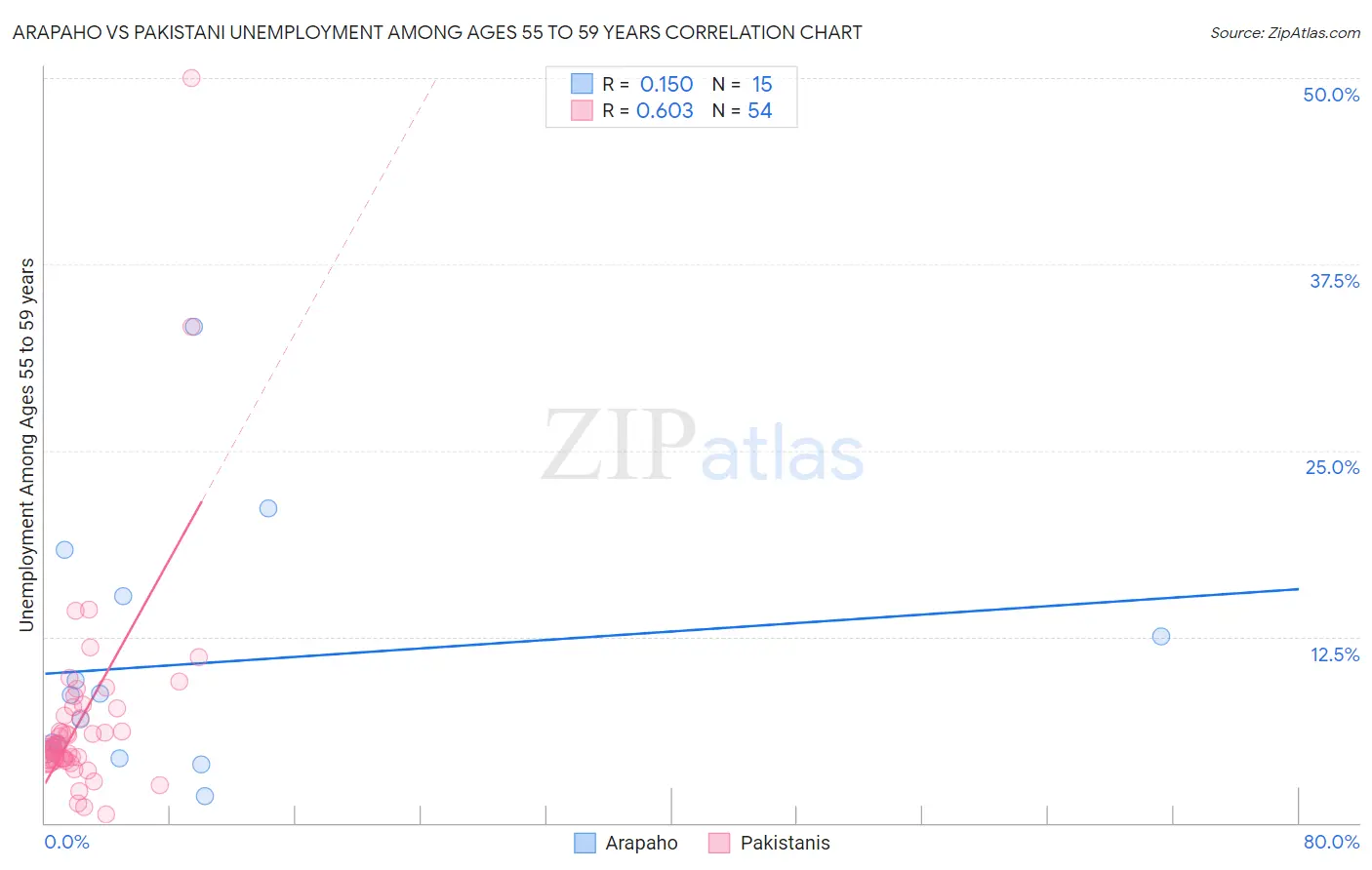 Arapaho vs Pakistani Unemployment Among Ages 55 to 59 years