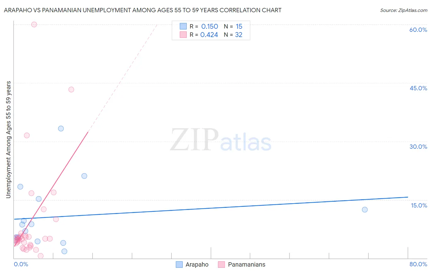 Arapaho vs Panamanian Unemployment Among Ages 55 to 59 years