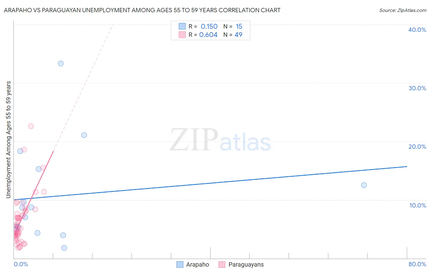 Arapaho vs Paraguayan Unemployment Among Ages 55 to 59 years