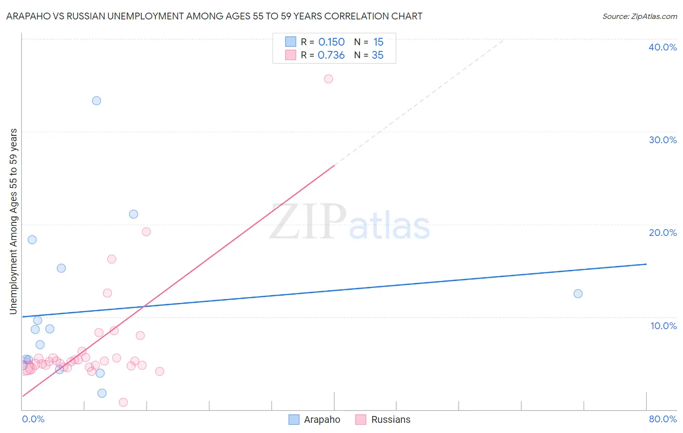 Arapaho vs Russian Unemployment Among Ages 55 to 59 years