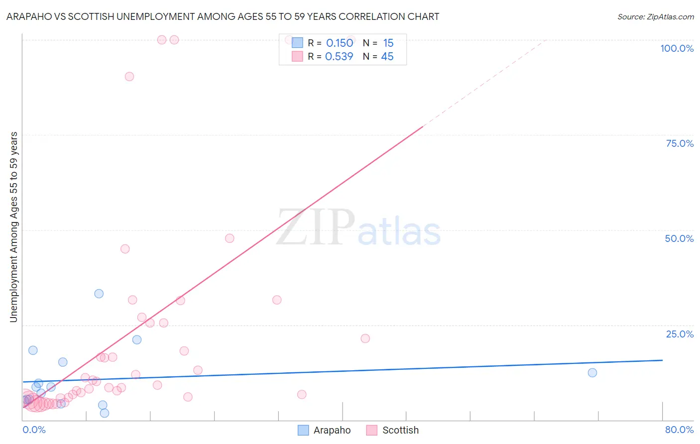 Arapaho vs Scottish Unemployment Among Ages 55 to 59 years