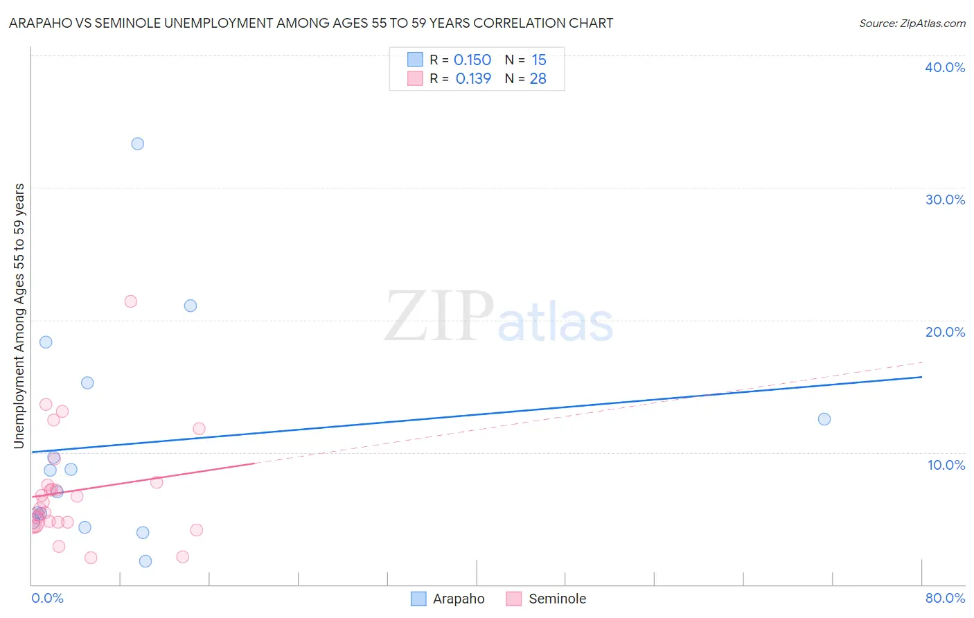 Arapaho vs Seminole Unemployment Among Ages 55 to 59 years