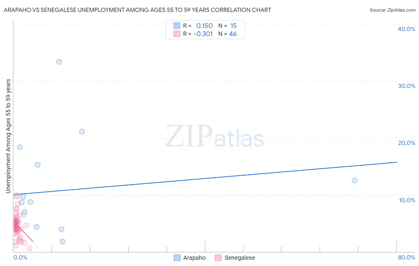 Arapaho vs Senegalese Unemployment Among Ages 55 to 59 years