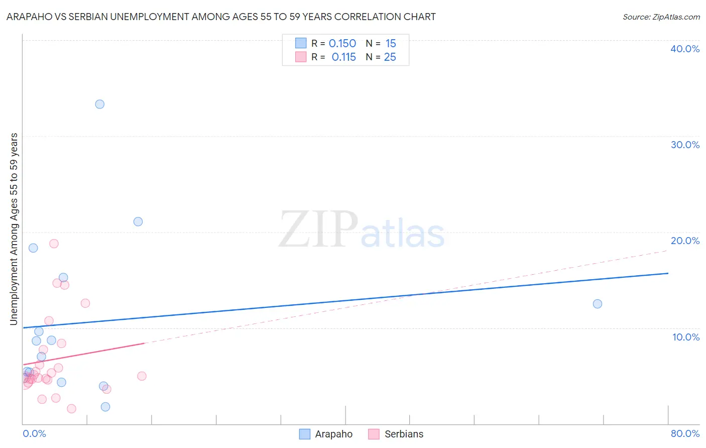 Arapaho vs Serbian Unemployment Among Ages 55 to 59 years