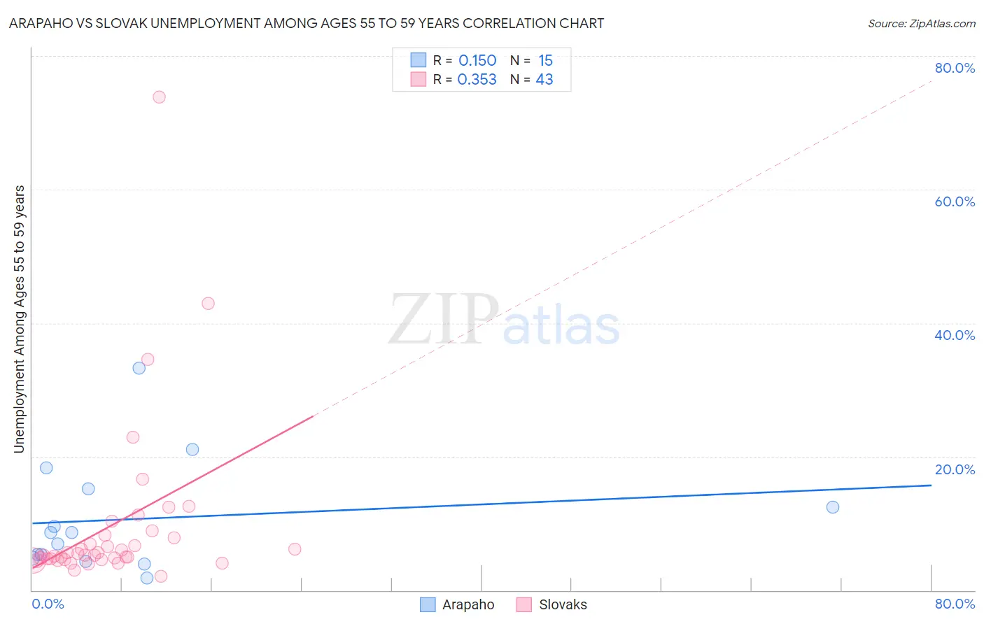 Arapaho vs Slovak Unemployment Among Ages 55 to 59 years