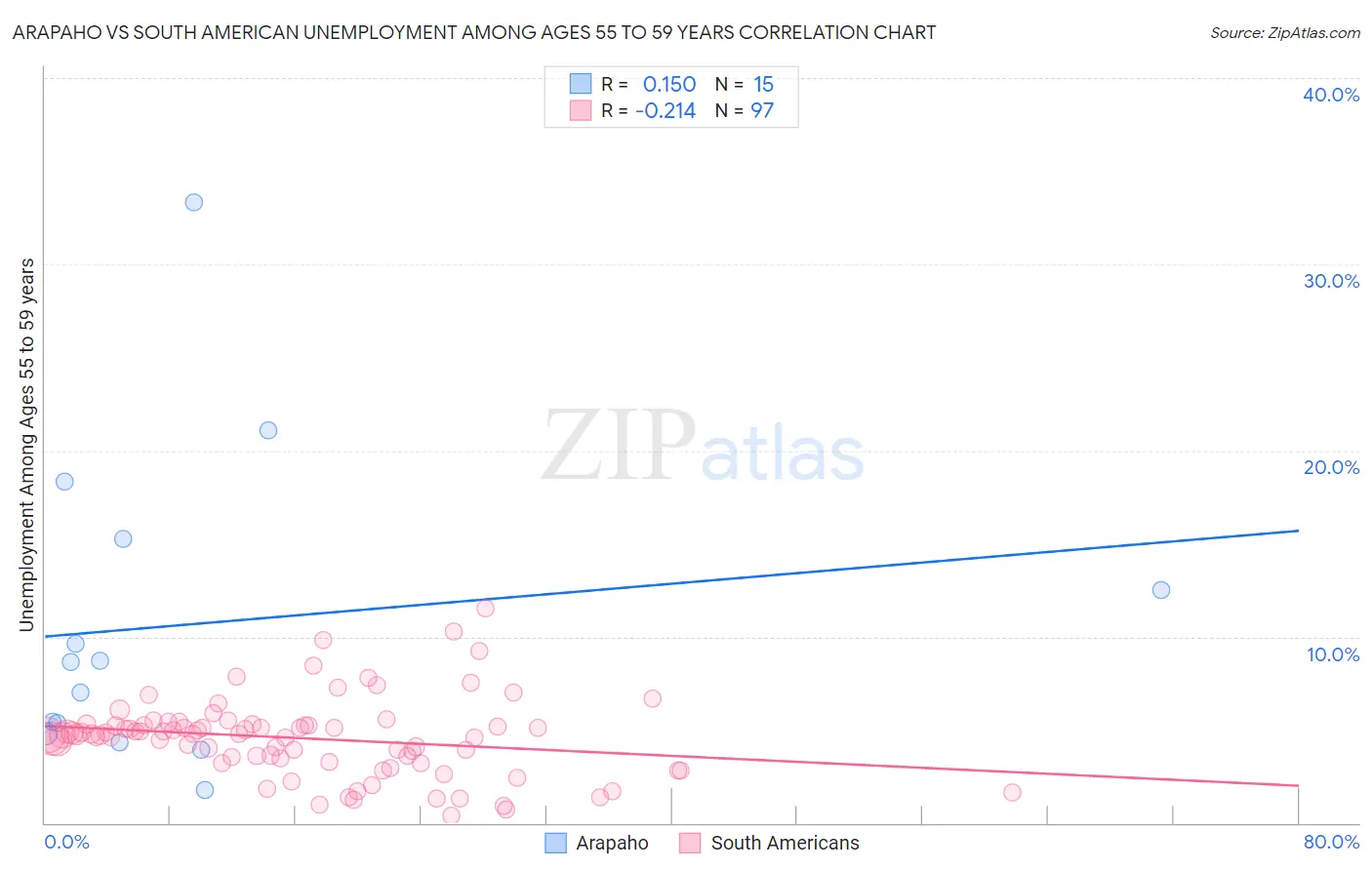 Arapaho vs South American Unemployment Among Ages 55 to 59 years