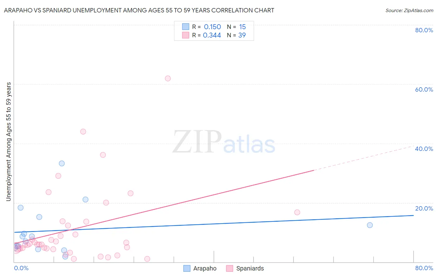 Arapaho vs Spaniard Unemployment Among Ages 55 to 59 years