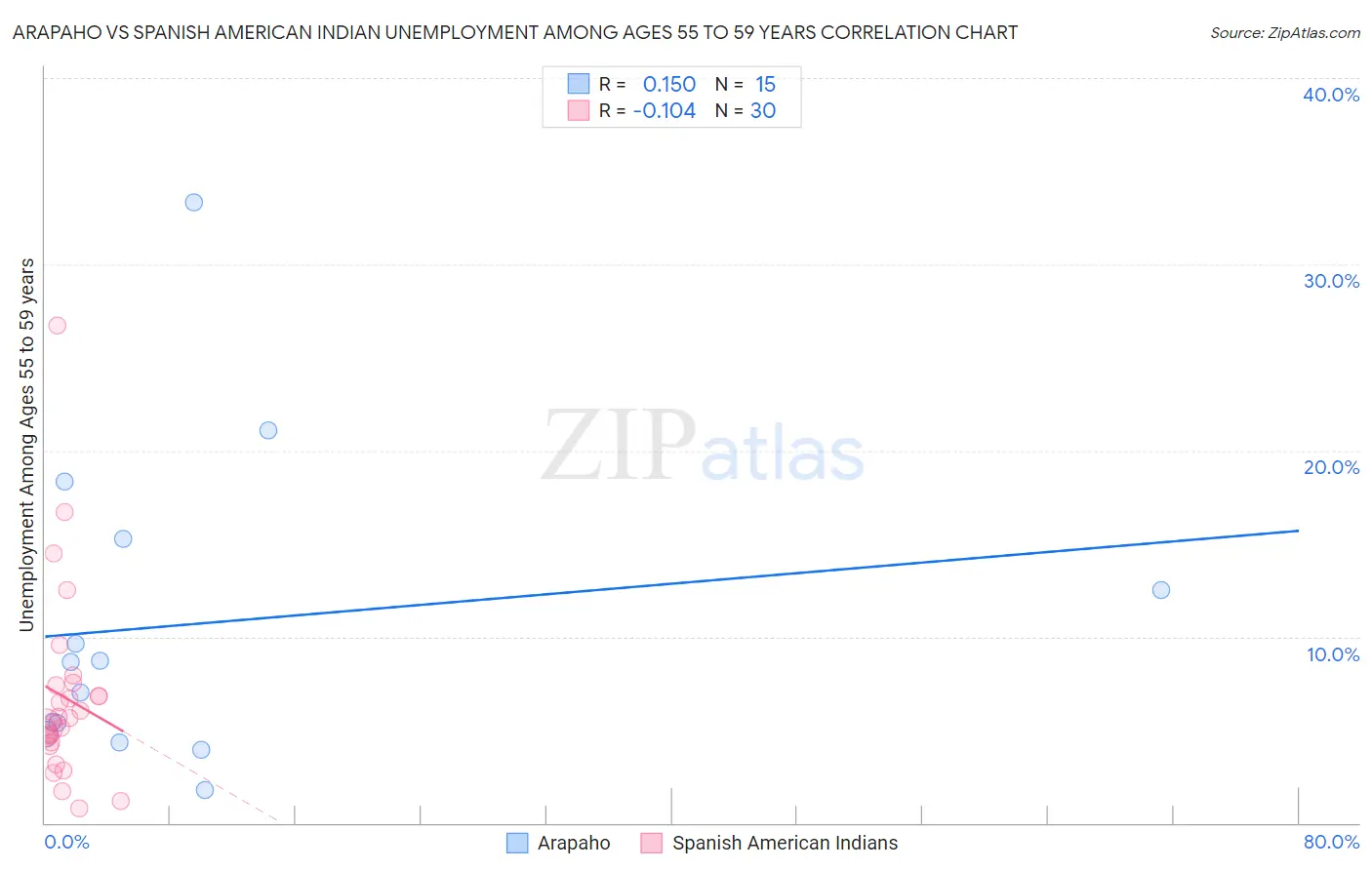 Arapaho vs Spanish American Indian Unemployment Among Ages 55 to 59 years