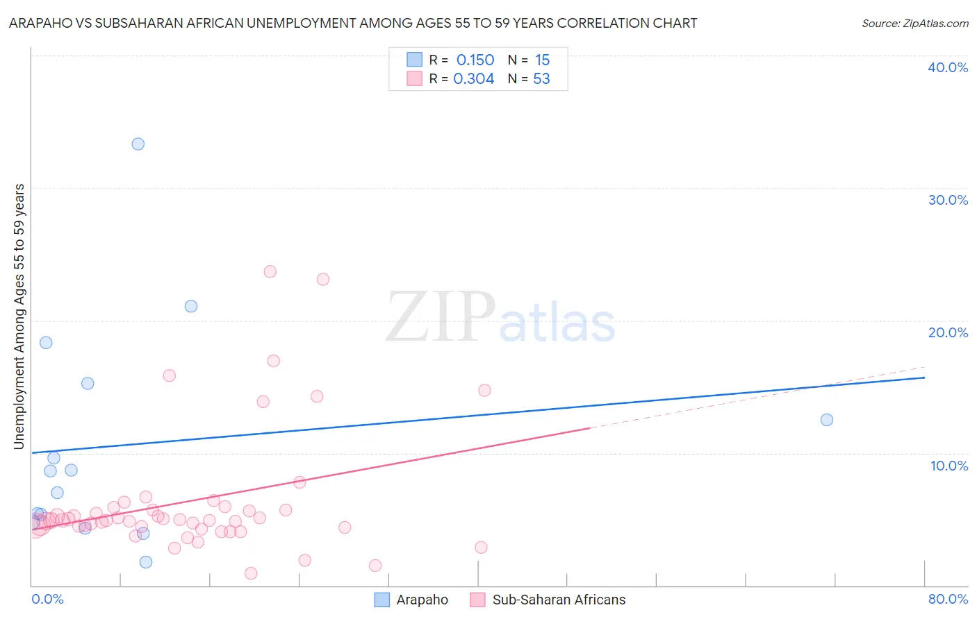 Arapaho vs Subsaharan African Unemployment Among Ages 55 to 59 years