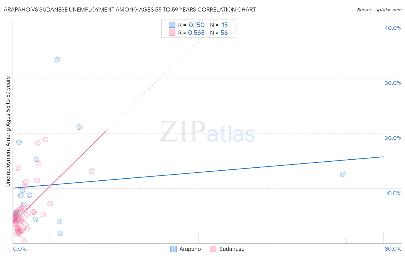 Arapaho vs Sudanese Unemployment Among Ages 55 to 59 years