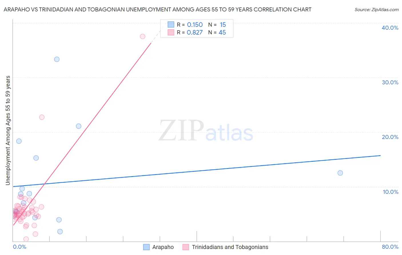 Arapaho vs Trinidadian and Tobagonian Unemployment Among Ages 55 to 59 years