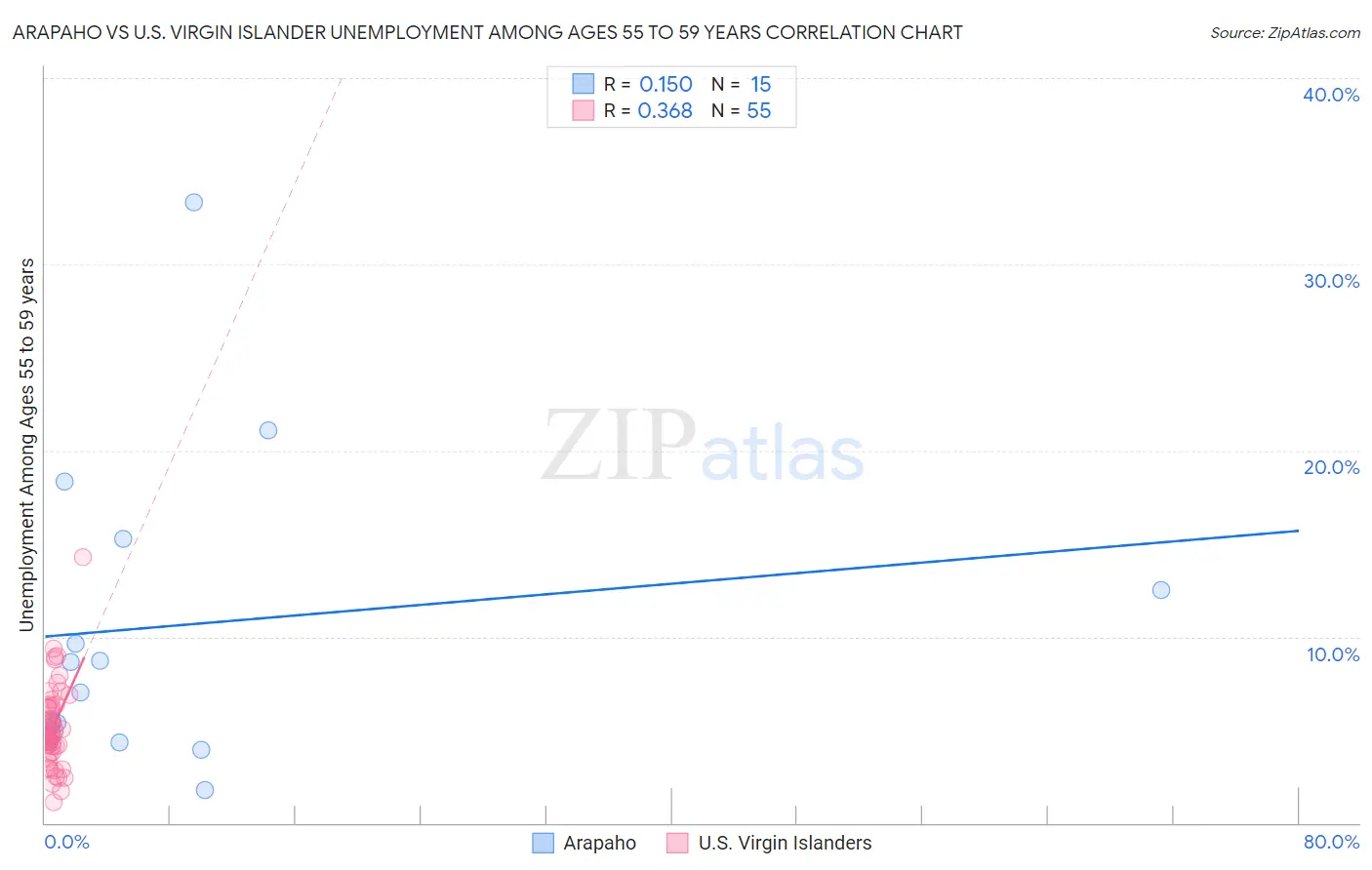 Arapaho vs U.S. Virgin Islander Unemployment Among Ages 55 to 59 years