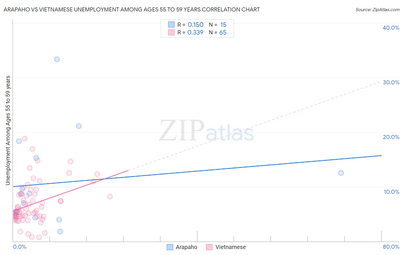 Arapaho vs Vietnamese Unemployment Among Ages 55 to 59 years