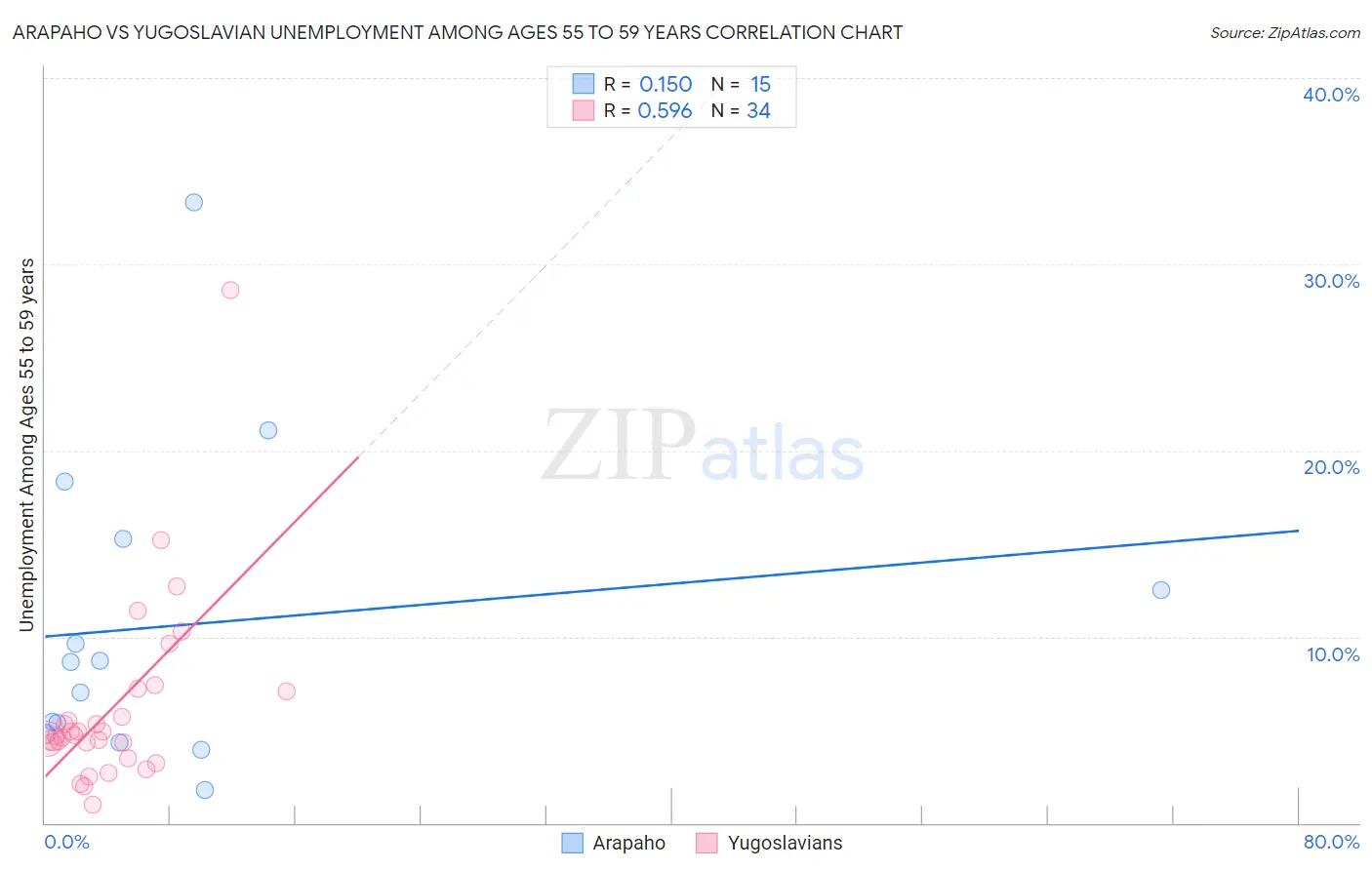 Arapaho vs Yugoslavian Unemployment Among Ages 55 to 59 years