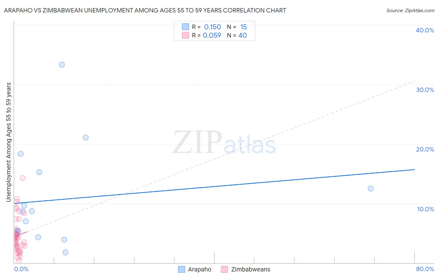 Arapaho vs Zimbabwean Unemployment Among Ages 55 to 59 years