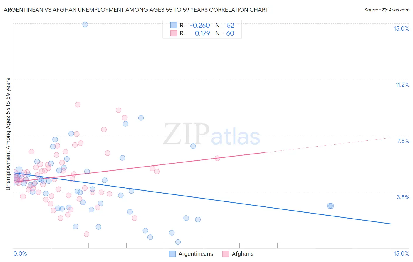 Argentinean vs Afghan Unemployment Among Ages 55 to 59 years
