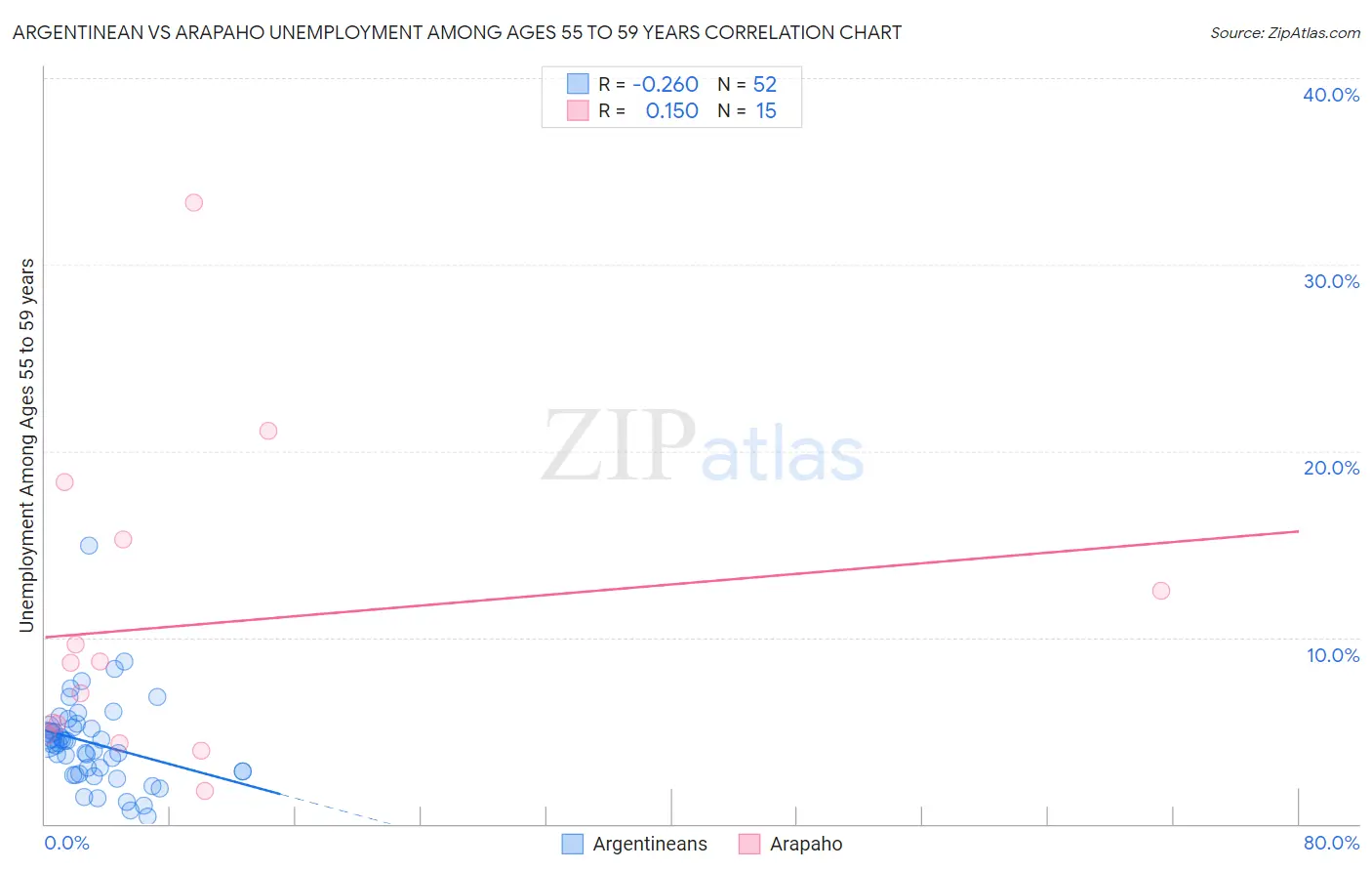 Argentinean vs Arapaho Unemployment Among Ages 55 to 59 years