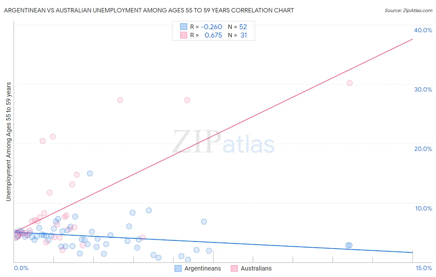 Argentinean vs Australian Unemployment Among Ages 55 to 59 years