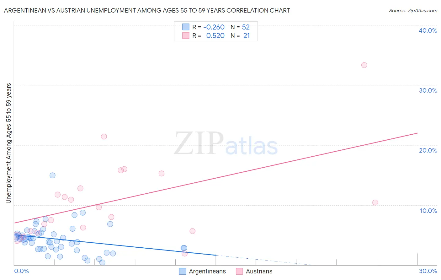 Argentinean vs Austrian Unemployment Among Ages 55 to 59 years